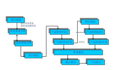 軟件項目管理期末復習精要 項目過程模型與軟件開發(fā)
